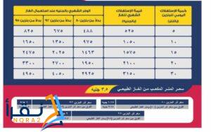 سعر متر الغاز للسيارات