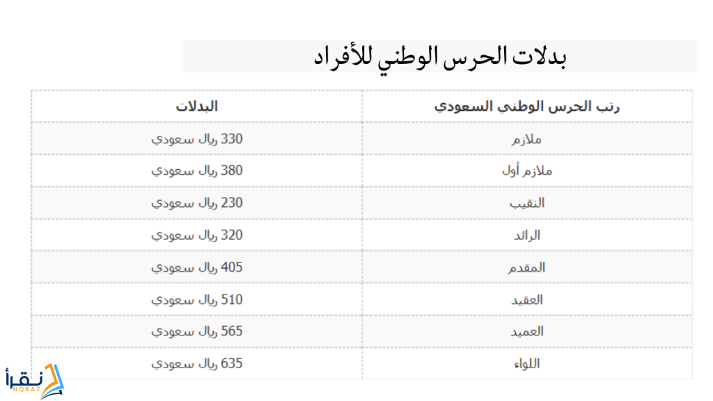 بدلات الحرس الوطني للأفراد